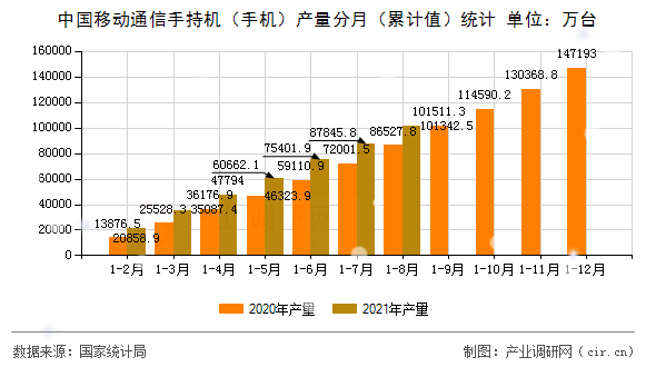 中國移動通信手持機(jī)(手機(jī))產(chǎn)量分月(累計值)統(tǒng)計 中國移動通信手持機(jī)(手機(jī))產(chǎn)量分月(累計值)統(tǒng)計