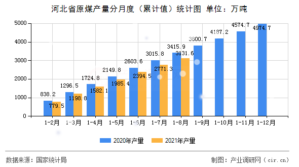 河北省原煤產量分月度(累計值)統(tǒng)計圖 河北省原煤產量分月度(累計值)統(tǒng)計圖