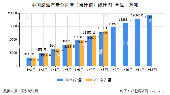 中國原油產(chǎn)量分月度（累計值）統(tǒng)計圖