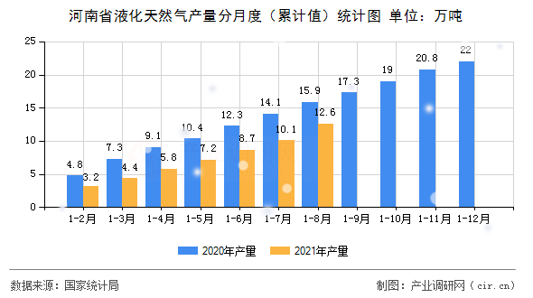 河南省液化天然氣產量分月度(累計值)統(tǒng)計圖 河南省液化天然氣產量分月度(累計值)統(tǒng)計圖