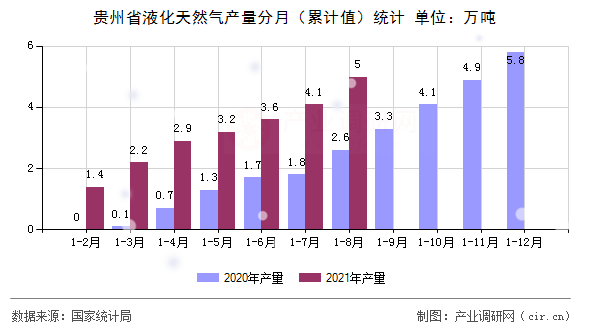 貴州省液化天然氣產(chǎn)量分月(累計(jì)值)統(tǒng)計(jì) 貴州省液化天然氣產(chǎn)量分月(累計(jì)值)統(tǒng)計(jì)