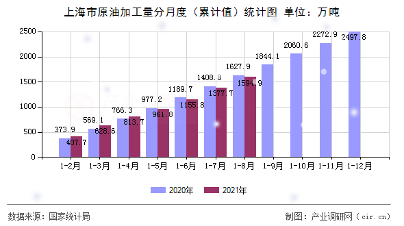 上海市原油加工量分月度（累計值）統(tǒng)計圖