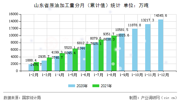山東省原油加工量分月（累計值）統(tǒng)計