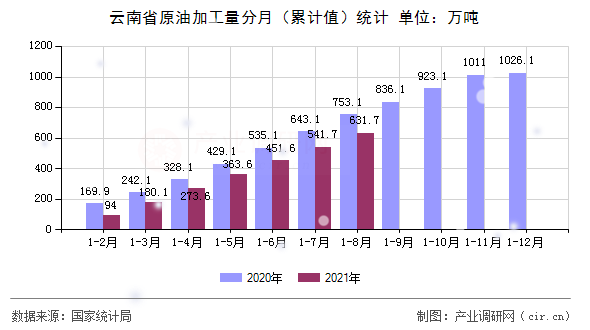 云南省原油加工量分月(累計值)統(tǒng)計 云南省原油加工量分月(累計值)統(tǒng)計