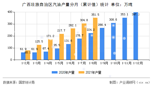 廣西壯族自治區(qū)汽油產(chǎn)量分月(累計值)統(tǒng)計 廣西壯族自治區(qū)汽油產(chǎn)量分月(累計值)統(tǒng)計