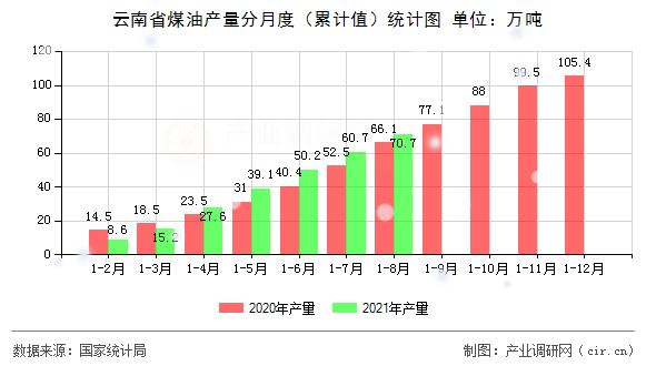 云南省煤油產(chǎn)量分月度（累計值）統(tǒng)計圖