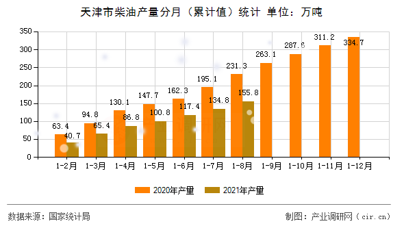 天津市柴油產(chǎn)量分月(累計值)統(tǒng)計 天津市柴油產(chǎn)量分月(累計值)統(tǒng)計