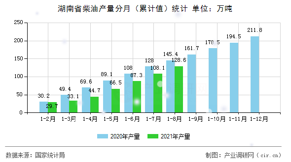 湖南省柴油產(chǎn)量分月(累計(jì)值)統(tǒng)計(jì) 湖南省柴油產(chǎn)量分月(累計(jì)值)統(tǒng)計(jì)