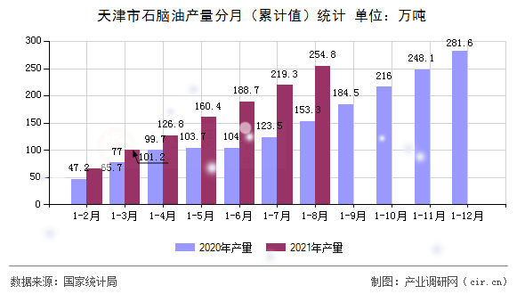 天津市石腦油產(chǎn)量分月（累計(jì)值）統(tǒng)計(jì)