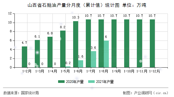山西省石腦油產(chǎn)量分月度(累計(jì)值)統(tǒng)計(jì)圖 山西省石腦油產(chǎn)量分月度(累計(jì)值)統(tǒng)計(jì)圖