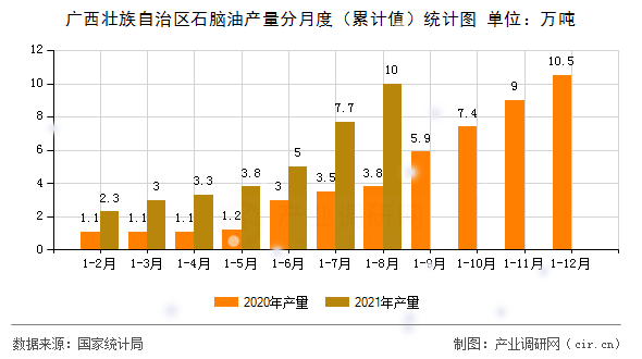 廣西壯族自治區(qū)石腦油產(chǎn)量分月度（累計值）統(tǒng)計圖