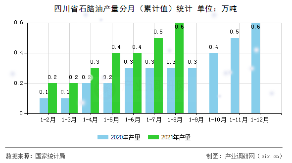 四川省石腦油產量分月（累計值）統(tǒng)計