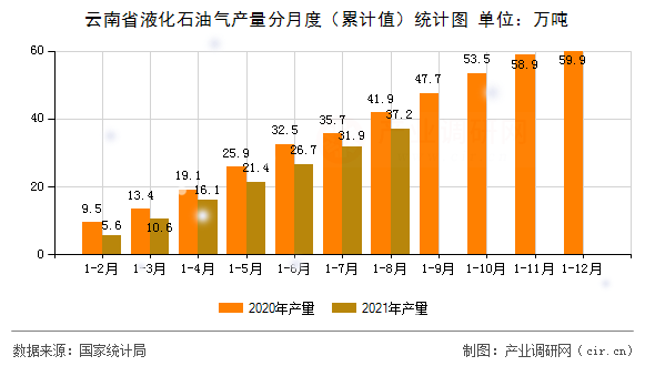 云南省液化石油氣產(chǎn)量分月度（累計(jì)值）統(tǒng)計(jì)圖