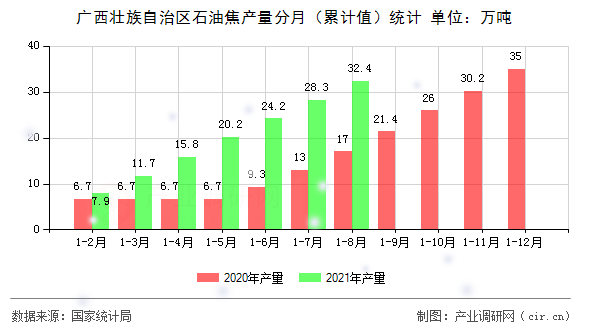 廣西壯族自治區(qū)石油焦產(chǎn)量分月(累計值)統(tǒng)計 廣西壯族自治區(qū)石油焦產(chǎn)量分月(累計值)統(tǒng)計