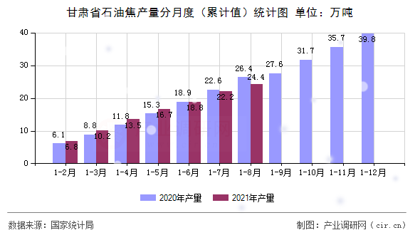 甘肅省石油焦產(chǎn)量分月度(累計(jì)值)統(tǒng)計(jì)圖 甘肅省石油焦產(chǎn)量分月度(累計(jì)值)統(tǒng)計(jì)圖