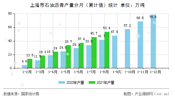 上海市石油瀝青產(chǎn)量分月(累計(jì)值)統(tǒng)計(jì) 上海市石油瀝青產(chǎn)量分月(累計(jì)值)統(tǒng)計(jì)