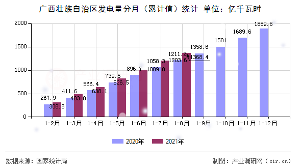 廣西壯族自治區(qū)發(fā)電量分月（累計值）統(tǒng)計