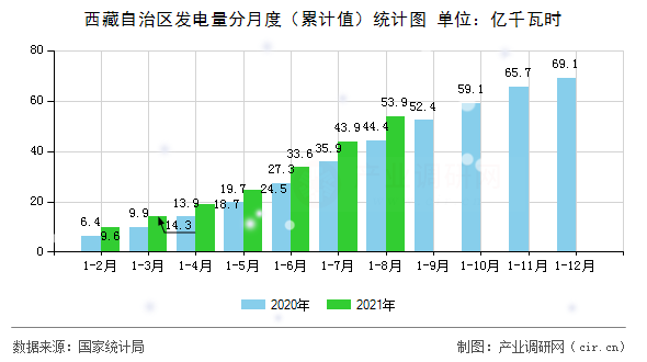 西藏自治區(qū)發(fā)電量分月度(累計(jì)值)統(tǒng)計(jì)圖 西藏自治區(qū)發(fā)電量分月度(累計(jì)值)統(tǒng)計(jì)圖