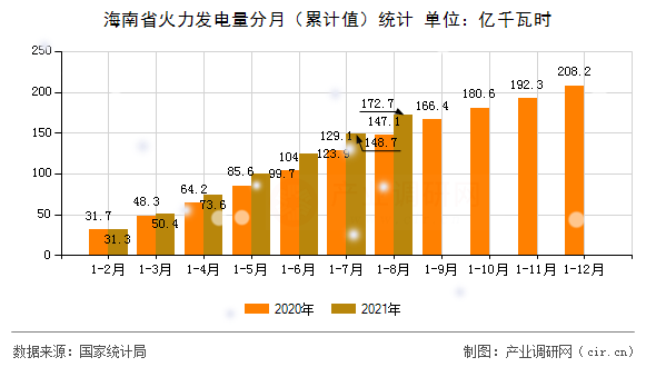 海南省火力發(fā)電量分月（累計值）統(tǒng)計