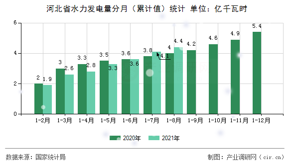河北省水力發(fā)電量分月(累計值)統(tǒng)計 河北省水力發(fā)電量分月(累計值)統(tǒng)計