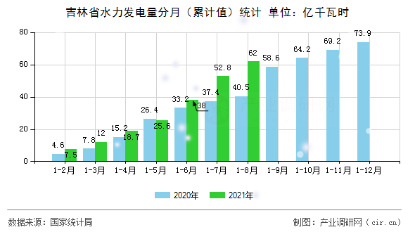 吉林省水力發(fā)電量分月(累計(jì)值)統(tǒng)計(jì) 吉林省水力發(fā)電量分月(累計(jì)值)統(tǒng)計(jì)