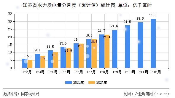 江蘇省水力發(fā)電量分月度(累計值)統(tǒng)計圖 江蘇省水力發(fā)電量分月度(累計值)統(tǒng)計圖