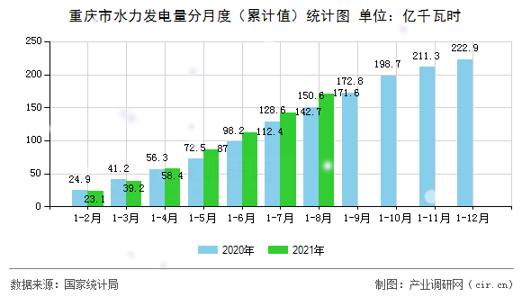 重慶市水力發(fā)電量分月度(累計值)統(tǒng)計圖 重慶市水力發(fā)電量分月度(累計值)統(tǒng)計圖