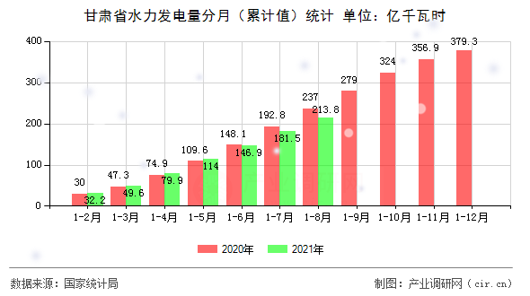 甘肅省水力發(fā)電量分月(累計(jì)值)統(tǒng)計(jì) 甘肅省水力發(fā)電量分月(累計(jì)值)統(tǒng)計(jì)