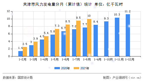 天津市風力發(fā)電量分月（累計值）統(tǒng)計
