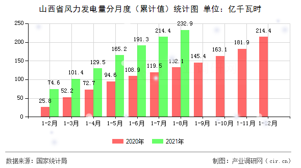 山西省風(fēng)力發(fā)電量分月度（累計(jì)值）統(tǒng)計(jì)圖