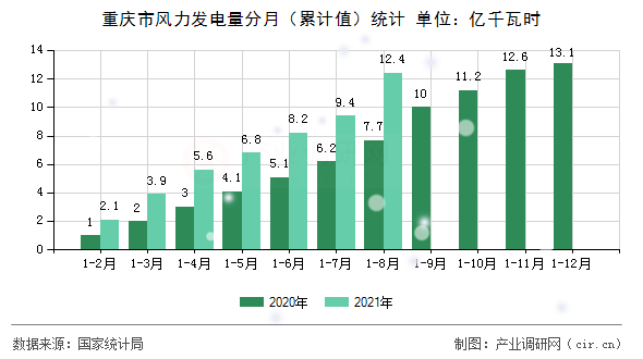 重慶市風力發(fā)電量分月（累計值）統(tǒng)計