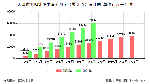 天津市太陽(yáng)能發(fā)電量分月度(累計(jì)值)統(tǒng)計(jì)圖 天津市太陽(yáng)能發(fā)電量分月度(累計(jì)值)統(tǒng)計(jì)圖