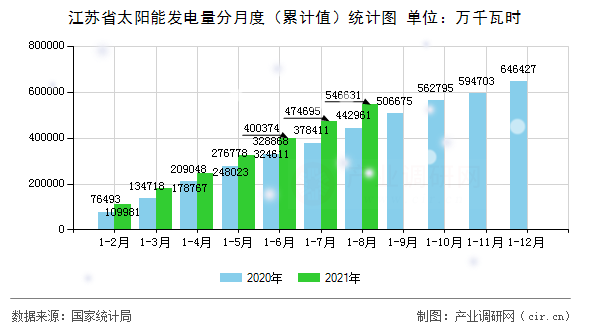江蘇省太陽能發(fā)電量分月度（累計值）統(tǒng)計圖