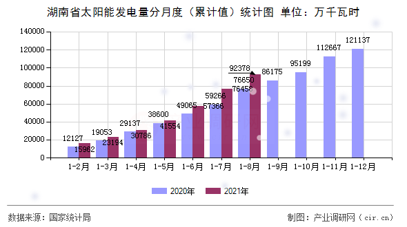 湖南省太陽能發(fā)電量分月度(累計值)統(tǒng)計圖 湖南省太陽能發(fā)電量分月度(累計值)統(tǒng)計圖