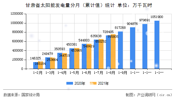 甘肅省太陽(yáng)能發(fā)電量分月(累計(jì)值)統(tǒng)計(jì) 甘肅省太陽(yáng)能發(fā)電量分月(累計(jì)值)統(tǒng)計(jì)