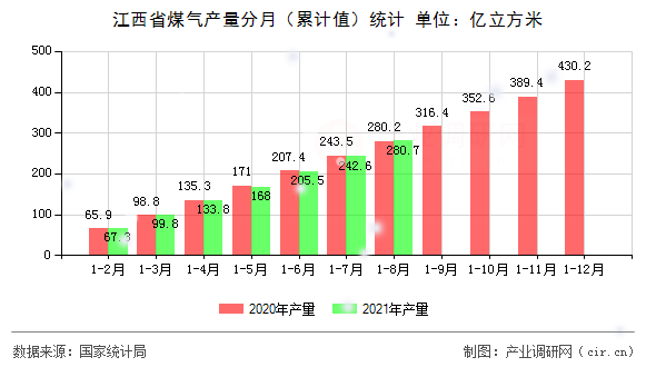 江西省煤氣產量分月(累計值)統(tǒng)計 江西省煤氣產量分月(累計值)統(tǒng)計