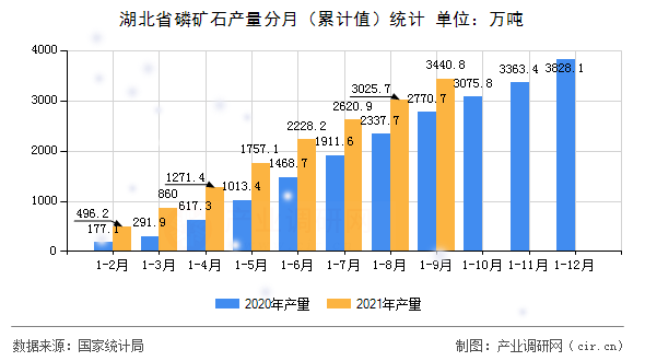 湖北省磷礦石產(chǎn)量分月（累計值）統(tǒng)計