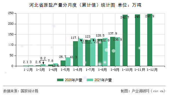 河北省原鹽產量分月度(累計值)統(tǒng)計圖 河北省原鹽產量分月度(累計值)統(tǒng)計圖