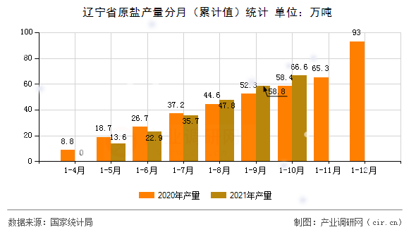 遼寧省原鹽產(chǎn)量分月(累計(jì)值)統(tǒng)計(jì) 遼寧省原鹽產(chǎn)量分月(累計(jì)值)統(tǒng)計(jì)