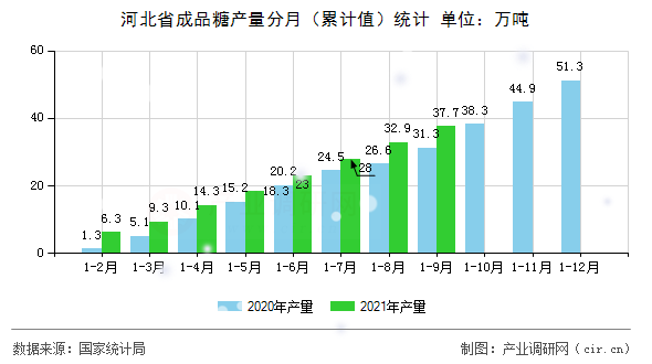河北省成品糖產(chǎn)量分月(累計值)統(tǒng)計 河北省成品糖產(chǎn)量分月(累計值)統(tǒng)計