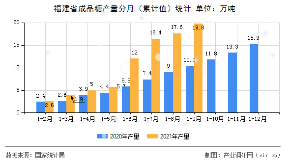 福建省成品糖產(chǎn)量分月（累計值）統(tǒng)計