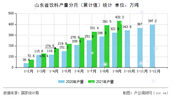 山東省飲料產(chǎn)量分月(累計值)統(tǒng)計 山東省飲料產(chǎn)量分月(累計值)統(tǒng)計