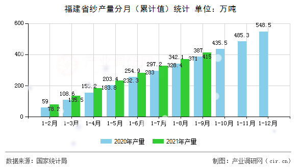 福建省紗產量分月（累計值）統計