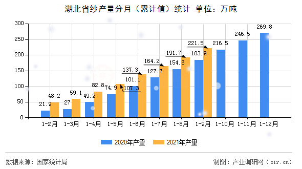 湖北省紗產(chǎn)量分月（累計值）統(tǒng)計