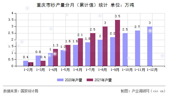 重慶市紗產(chǎn)量分月（累計(jì)值）統(tǒng)計(jì)