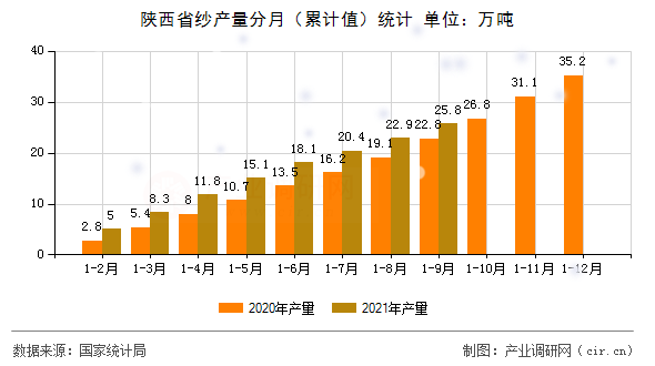 陜西省紗產(chǎn)量分月(累計(jì)值)統(tǒng)計(jì) 陜西省紗產(chǎn)量分月(累計(jì)值)統(tǒng)計(jì)