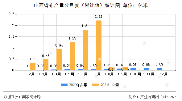 山西省布產(chǎn)量分月度(累計值)統(tǒng)計圖 山西省布產(chǎn)量分月度(累計值)統(tǒng)計圖