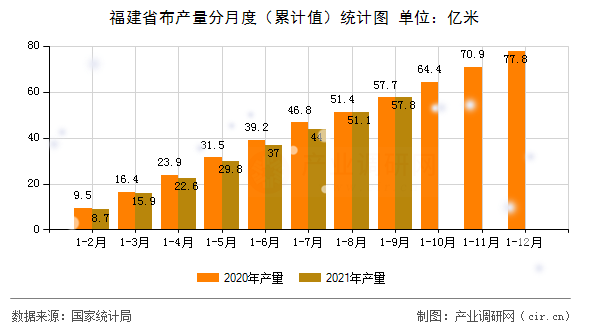 福建省布產(chǎn)量分月度（累計(jì)值）統(tǒng)計(jì)圖