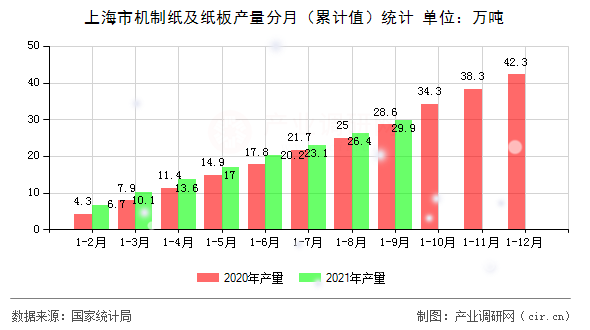 上海市機(jī)制紙及紙板產(chǎn)量分月(累計(jì)值)統(tǒng)計(jì) 上海市機(jī)制紙及紙板產(chǎn)量分月(累計(jì)值)統(tǒng)計(jì)