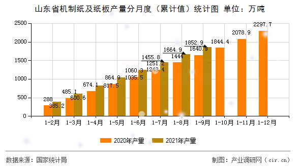 山東省機(jī)制紙及紙板產(chǎn)量分月度(累計(jì)值)統(tǒng)計(jì)圖 山東省機(jī)制紙及紙板產(chǎn)量分月度(累計(jì)值)統(tǒng)計(jì)圖